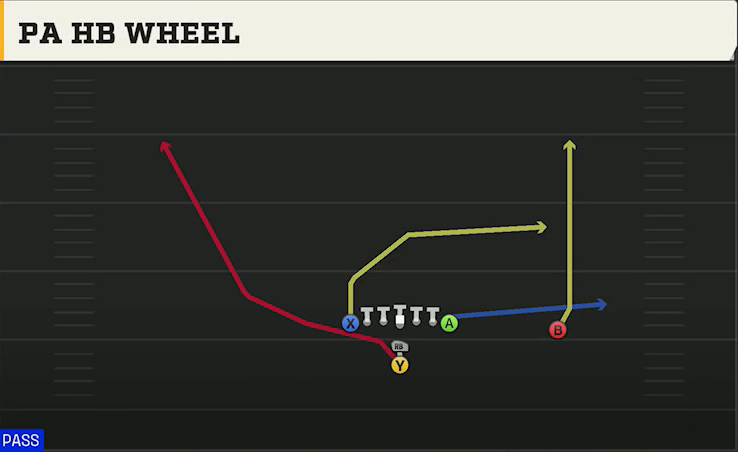 Texas Tech Offense I Form Tight PA HB Wheel play diagram