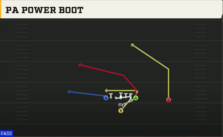 Iowa Offense I Form Tight PA Power Boot play diagram