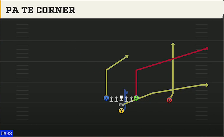 Oregon Offense I Form Tight PA TE Corner play diagram