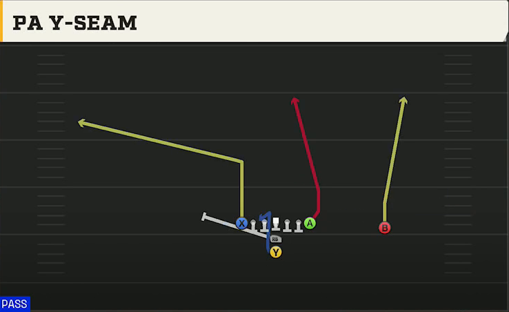 Oregon Offense I Form Tight PA Y-seam play diagram