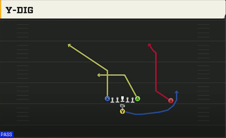 Oregon Offense I Form Tight Y-dig play diagram
