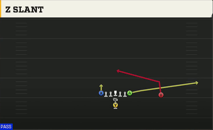 Oregon Offense I Form Tight Z Slant play diagram
