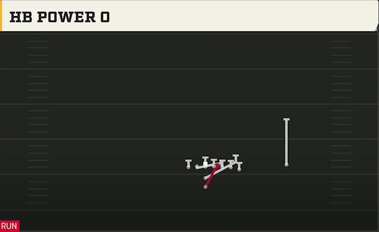 Iowa Offense I Form Wing Over HB Power O play diagram