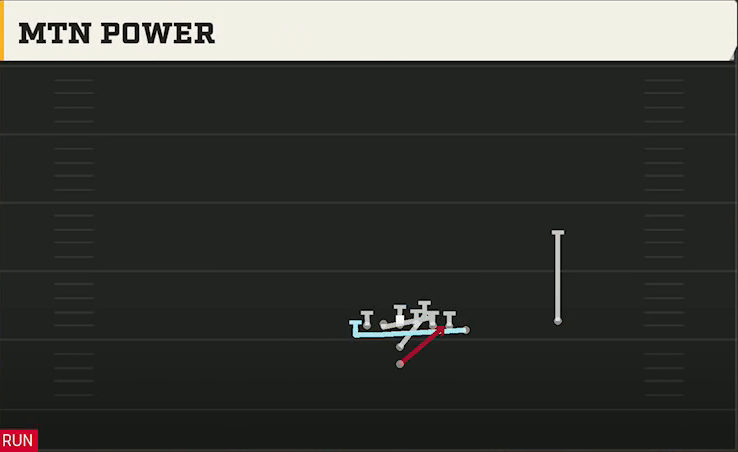 Iowa Offense I Form Wing Over Mtn Power play diagram