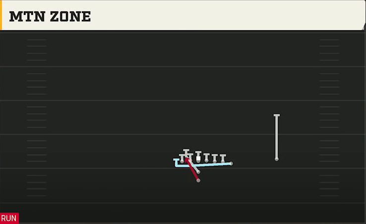 Iowa Offense I Form Wing Over Mtn Zone play diagram