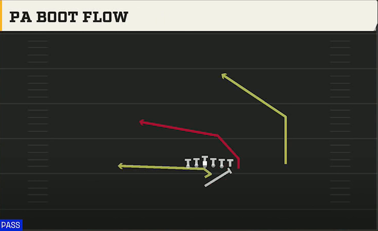 Iowa Offense I Form Wing Over PA Boot Flow play diagram
