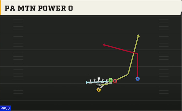 Iowa Offense I Form Wing Over PA Mtn Power O play diagram