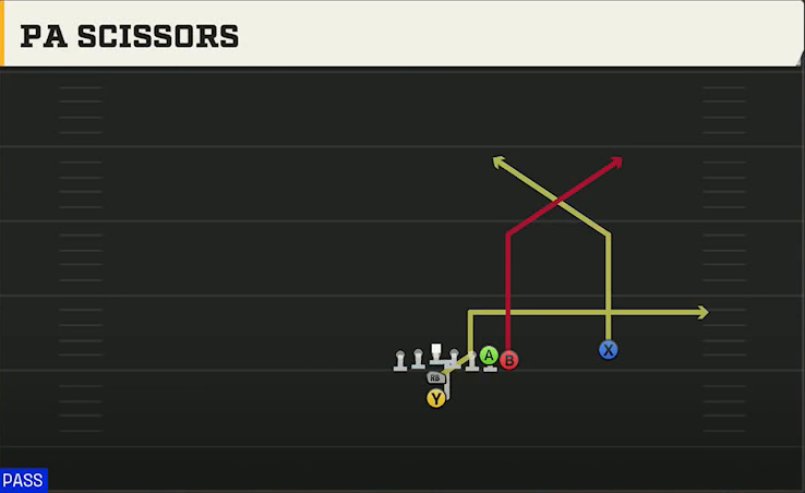 Iowa Offense I Form Wing Over PA Scissors play diagram