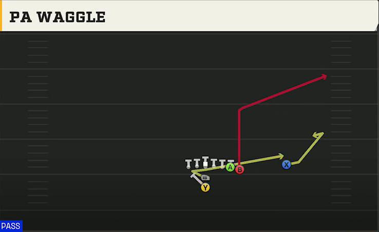 Iowa Offense I Form Wing Over PA Waggle play diagram