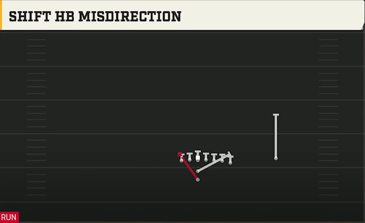 North Dakota State Offense I Form Wing Over Shift HB Misdirection play diagram