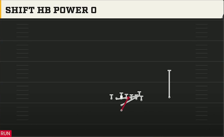 North Dakota State Offense I Form Wing Over Shift HB Power O play diagram