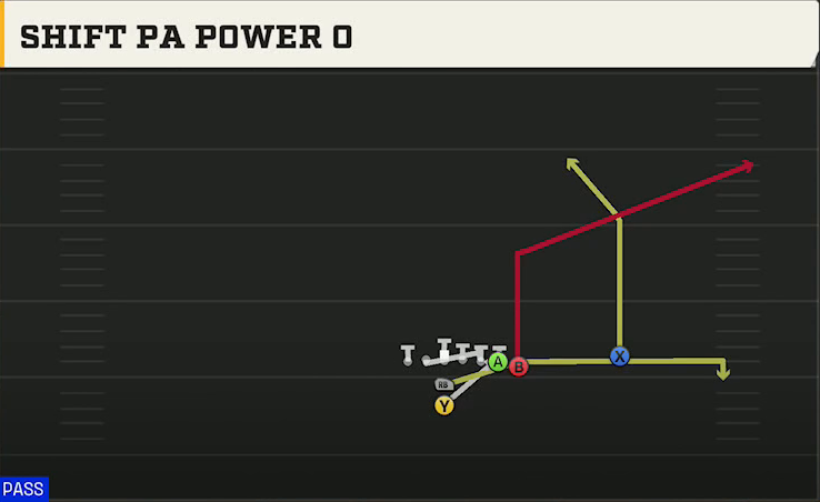 North Dakota State Offense I Form Wing Over Shift PA Power O play diagram