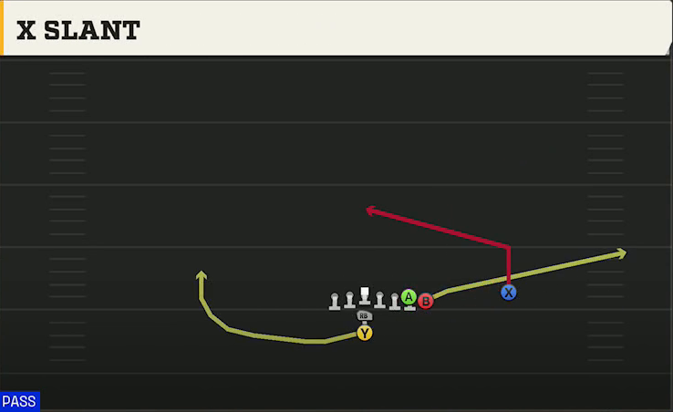 Iowa Offense I Form Wing Over X Slant play diagram
