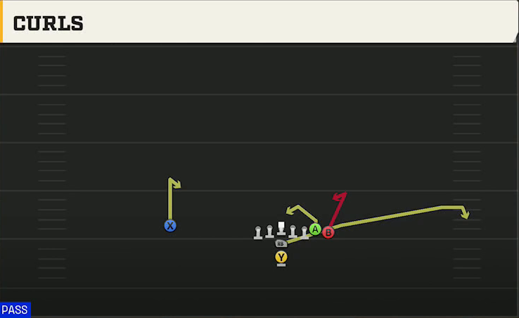Iowa Offense I Form Wing Curls play diagram