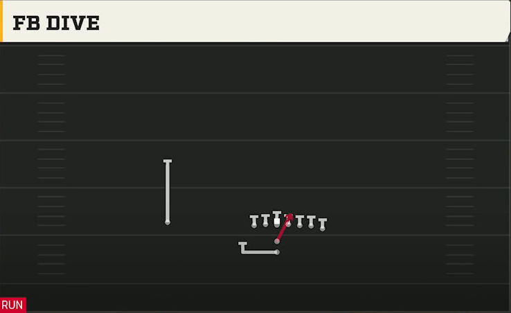 Iowa Offense I Form Wing FB Dive play diagram