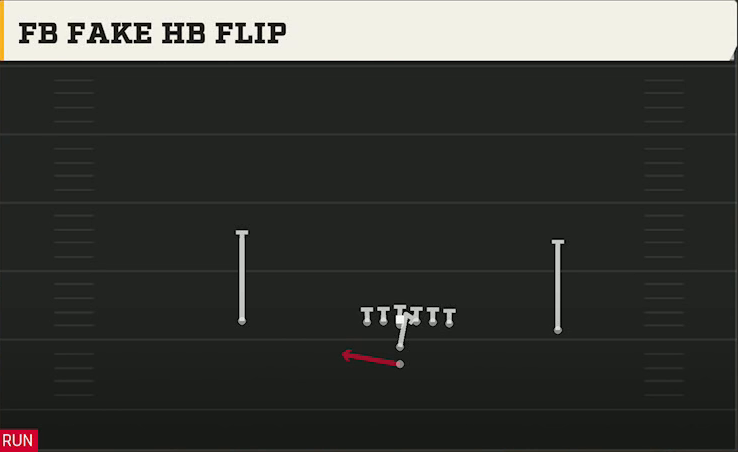 Iowa Offense I Form Wing FB Fake HB Flip play diagram