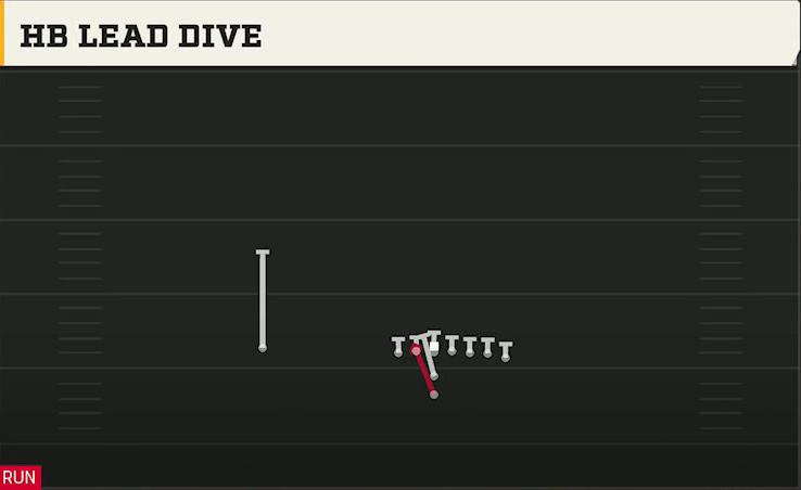 Georgia Tech Offense I Form Wing HB Lead Dive play diagram
