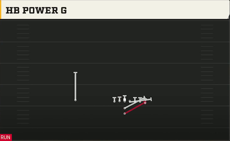Missouri Offense I Form Wing HB Power G play diagram