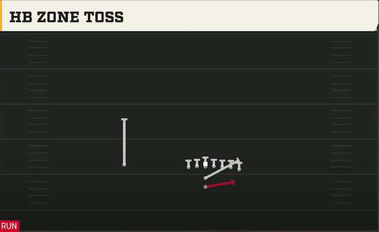Ohio State Offense I Form Wing HB Zone Toss play diagram