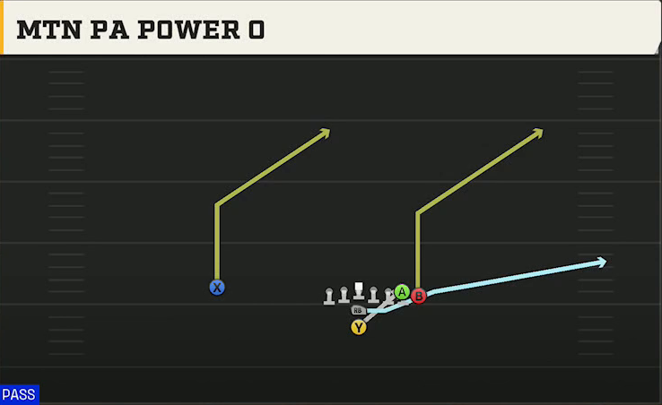 Missouri Offense I Form Wing Mtn PA Power O play diagram