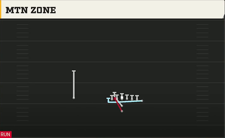Iowa Offense I Form Wing Mtn Zone Wk play diagram