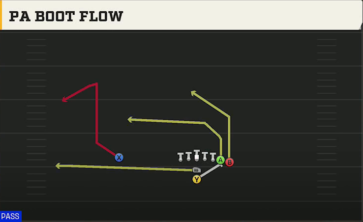 Iowa Offense I Form Wing PA Boot Flow play diagram