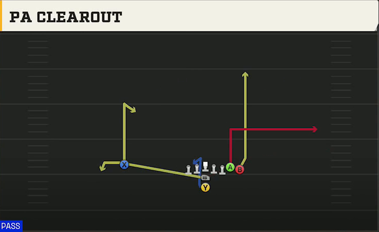 Iowa Offense I Form Wing PA Clearout play diagram