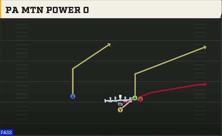 Iowa Offense I Form Wing PA Mtn Power O play diagram