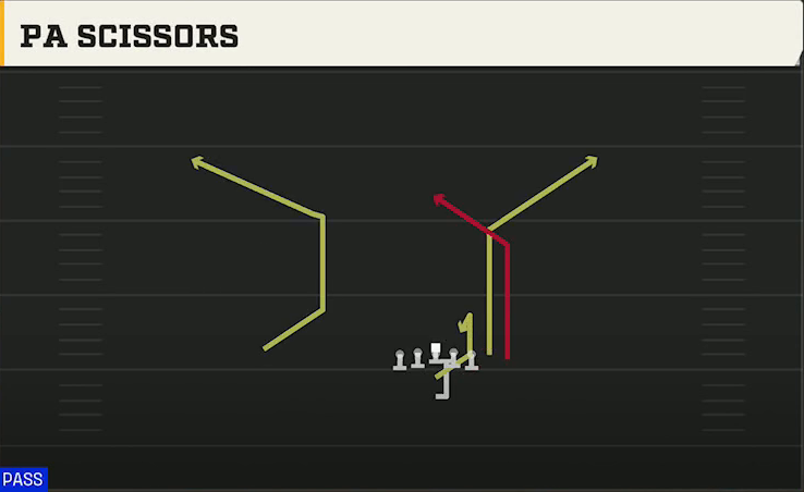 Nebraska Offense I Form Wing PA Scissors play diagram