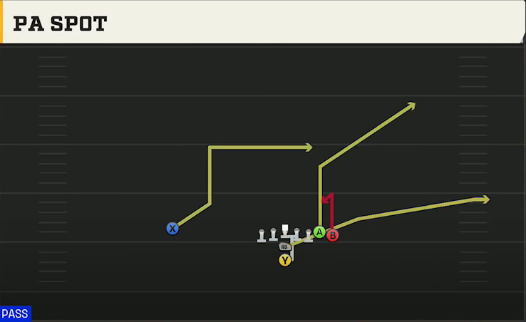 UAB Offense I Form Wing PA Spot play diagram