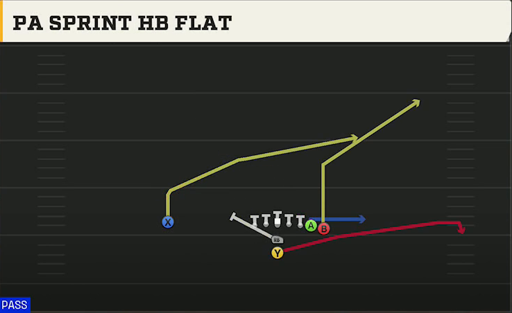 UL Monroe Offense I Form Wing PA Sprint HB Flat play diagram