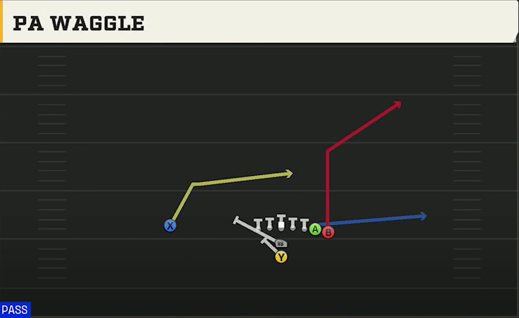 Georgia Tech Offense I Form Wing PA Waggle play diagram