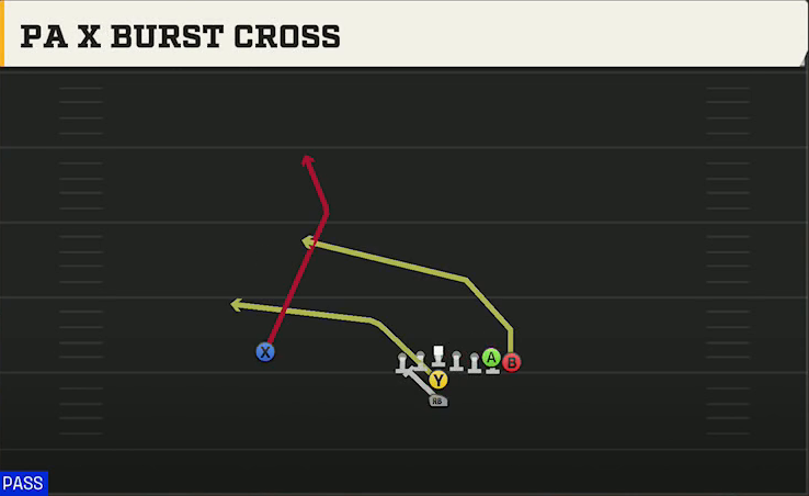 Missouri Offense I Form Wing PA X Burst Cross play diagram
