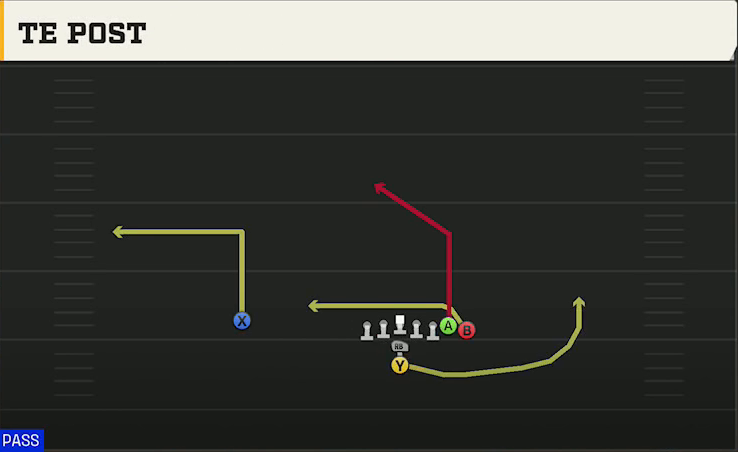 Iowa Offense I Form Wing TE Post play diagram