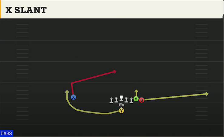 UAB Offense I Form Wing X Slant play diagram