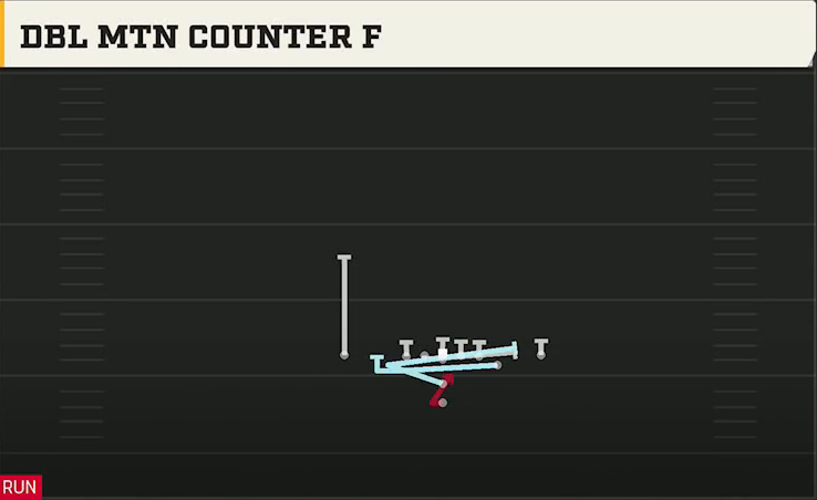 Ohio State Offense I Form Y Off Close Dbl Mtn Counter F play diagram