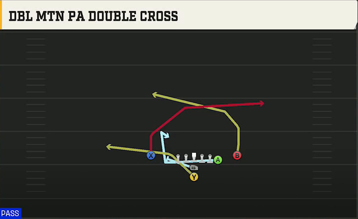 Ohio State Offense I Form Y Off Close Dbl Mtn PA Double Cross play diagram