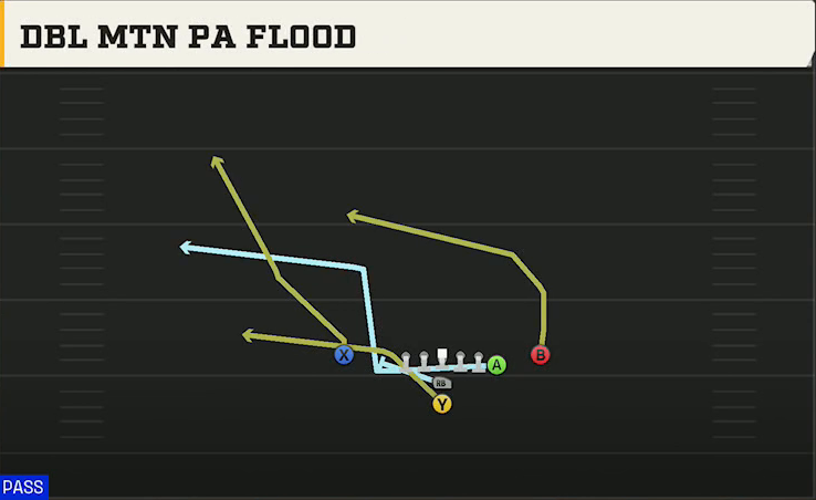 Ohio State Offense I Form Y Off Close Dbl Mtn PA Flood play diagram