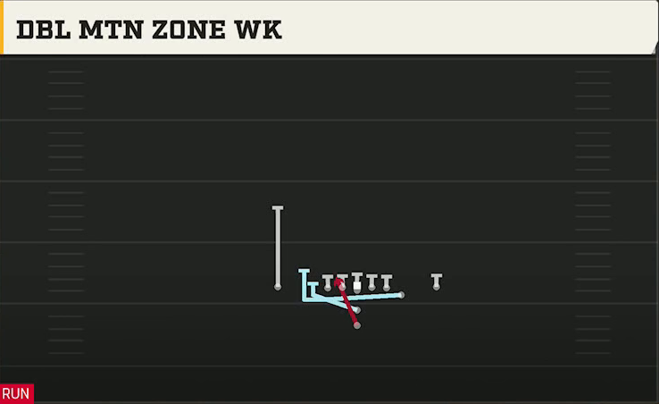 Ohio State Offense I Form Y Off Close Dbl Mtn Zone Wk play diagram
