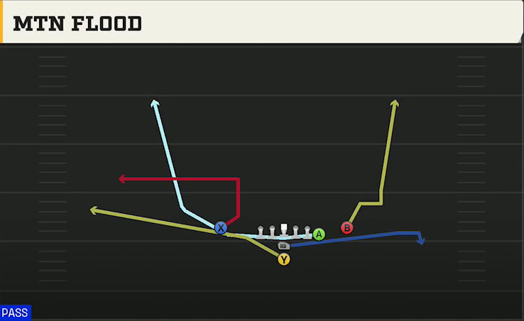 Ohio State Offense I Form Y Off Close Mtn Flood play diagram