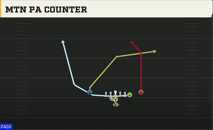 Ohio State Offense I Form Y Off Close Mtn PA Counter play diagram