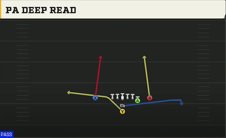 Iowa State Offense I Form Y Off Close PA Deep Read play diagram