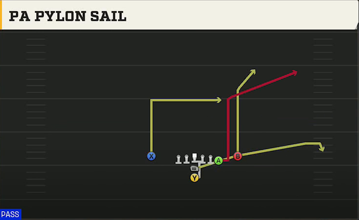 Ohio State Offense I Form Y Off Close PA Pylon Sail play diagram