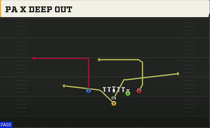 Ohio State Offense I Form Y Off Close PA X Deep Out play diagram