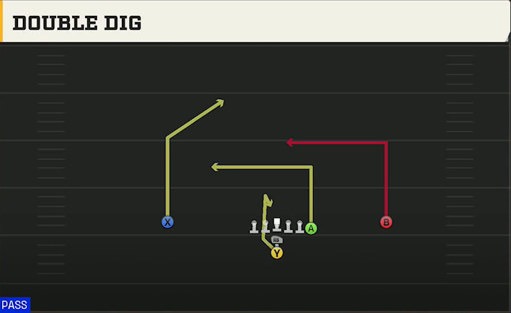 Minnesota Offense I Form Y Off Double Dig play diagram