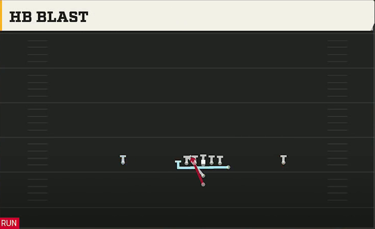 Minnesota Offense I Form Y Off HB Blast play diagram