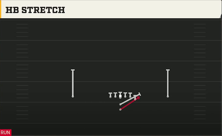 Minnesota Offense I Form Y Off HB Stretch play diagram
