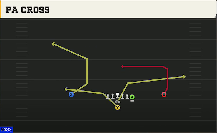 Minnesota Offense I Form Y Off PA Cross play diagram