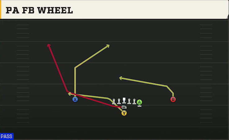 Minnesota Offense I Form Y Off PA FB Wheel play diagram