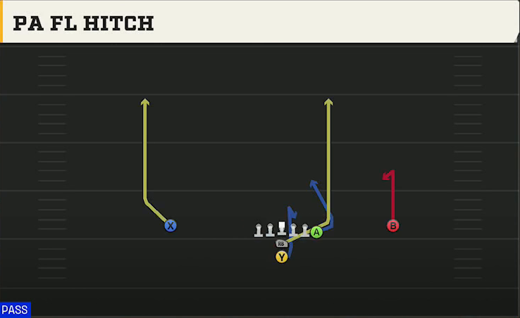 Minnesota Offense I Form Y Off PA FL Hitch play diagram